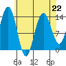 Crib Point tide chart for Saturday, April 22, 2023