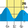 Crib Point tide chart for Wednesday, April 26, 2023