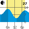 Crib Point tide chart for Thursday, April 27, 2023