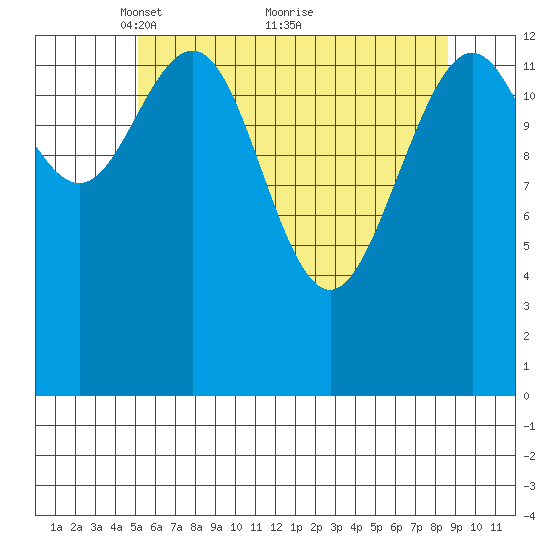Crib Point tide chart for Friday, April 28, 2023