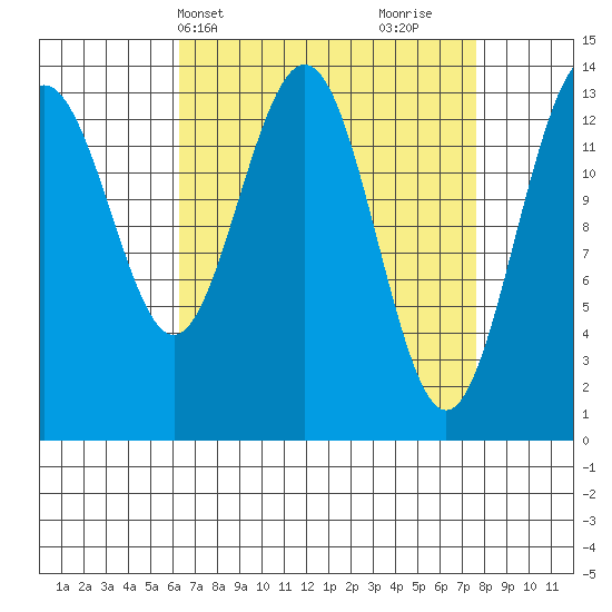 Crib Point tide chart for Sunday, April 2, 2023