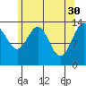 Crib Point tide chart for Sunday, April 30, 2023