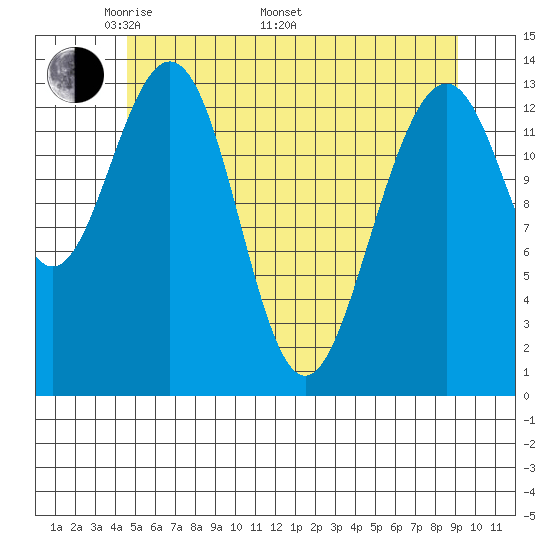 Crib Point tide chart for Friday, May 12, 2023