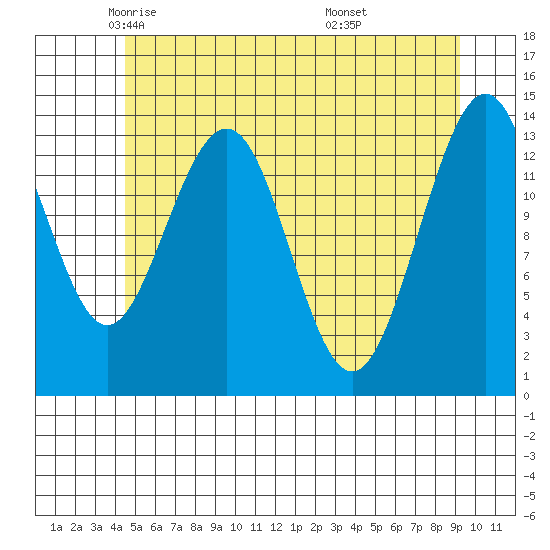 Crib Point tide chart for Sunday, May 14, 2023
