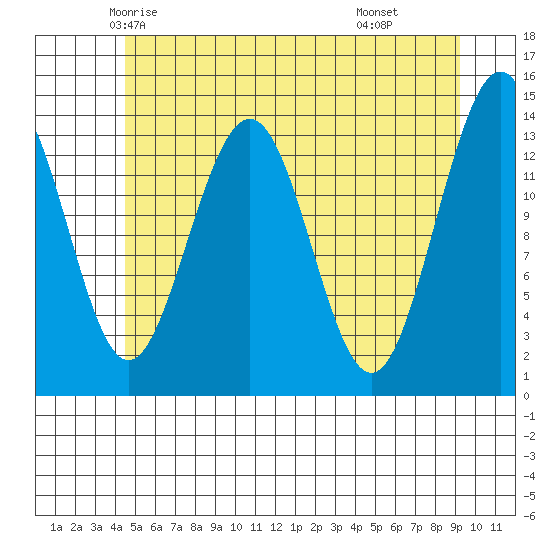 Crib Point tide chart for Monday, May 15, 2023