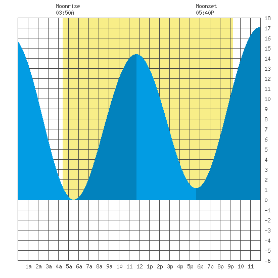 Crib Point tide chart for Tuesday, May 16, 2023