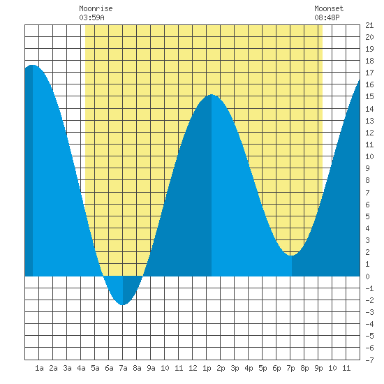 Crib Point tide chart for Thursday, May 18, 2023