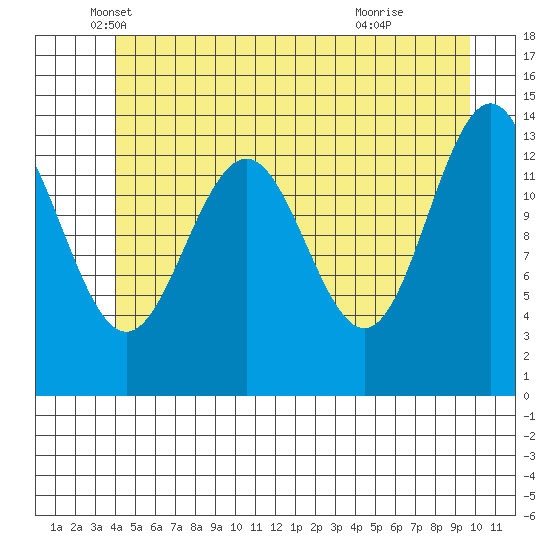 Crib Point tide chart for Tuesday, May 30, 2023