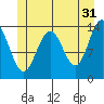 Crib Point tide chart for Wednesday, May 31, 2023