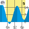 Crib Point tide chart for Friday, May 5, 2023