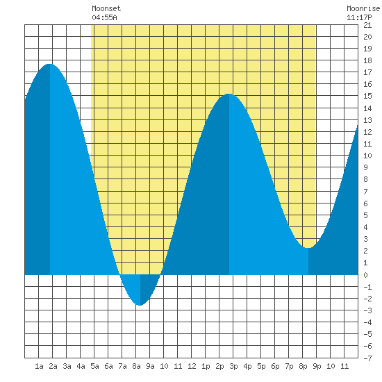 Crib Point tide chart for Saturday, May 6, 2023