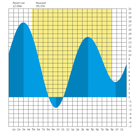 Crib Point tide chart for Monday, May 8, 2023