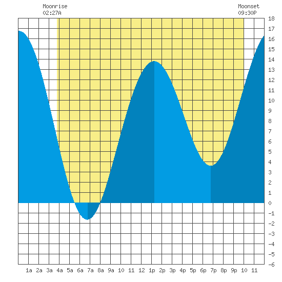 Crib Point tide chart for Friday, June 16, 2023