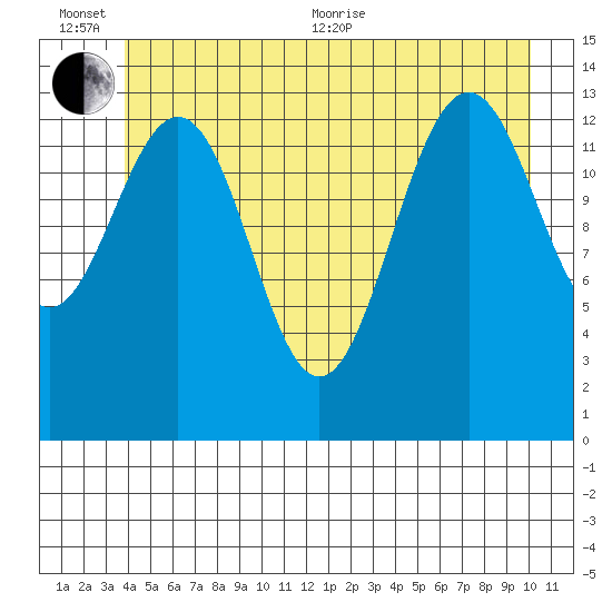 Crib Point tide chart for Sunday, June 25, 2023