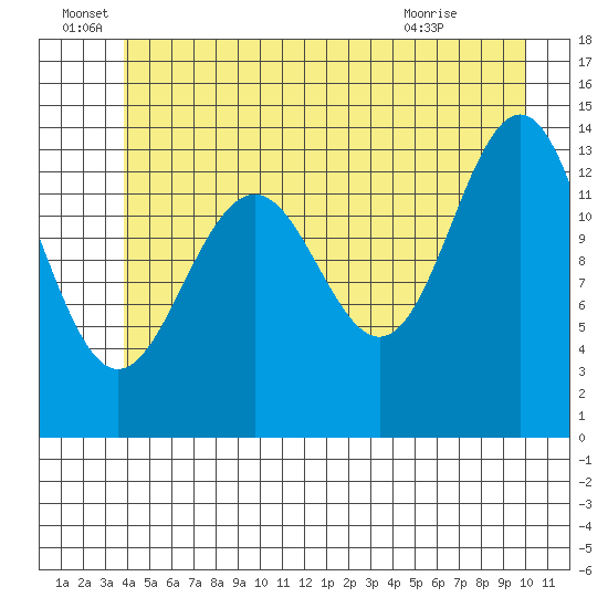 Crib Point tide chart for Wednesday, June 28, 2023