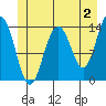 Crib Point tide chart for Friday, June 2, 2023