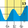 Crib Point tide chart for Thursday, July 13, 2023