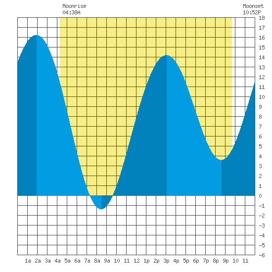 Crib Point tide chart for Tuesday, July 18, 2023