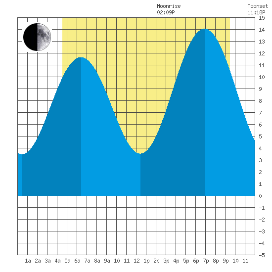 Crib Point tide chart for Tuesday, July 25, 2023
