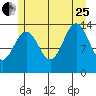 Crib Point tide chart for Tuesday, July 25, 2023
