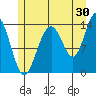 Crib Point tide chart for Sunday, July 30, 2023