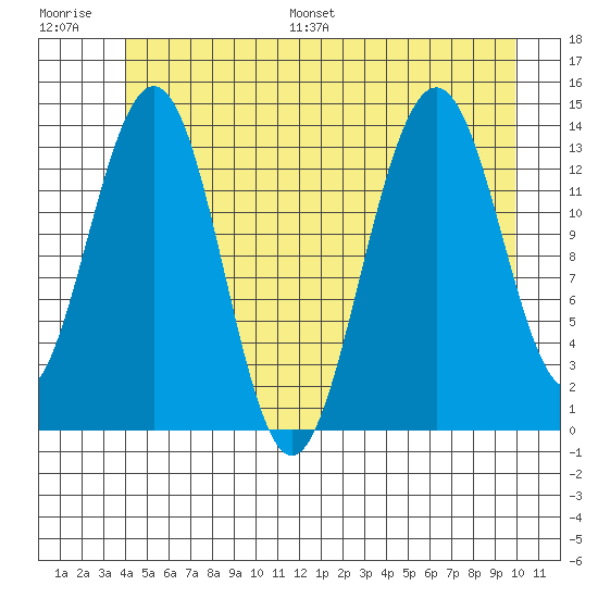 Crib Point tide chart for Saturday, July 8, 2023