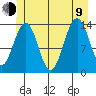 Crib Point tide chart for Sunday, July 9, 2023