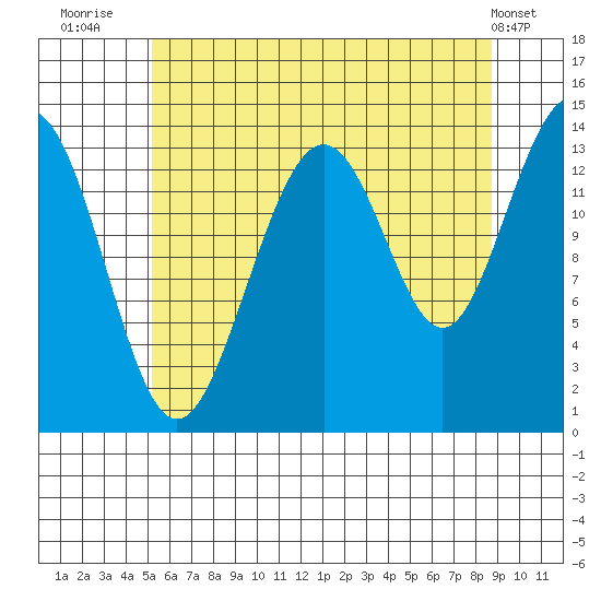 Crib Point tide chart for Sunday, August 13, 2023