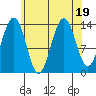 Crib Point tide chart for Saturday, August 19, 2023