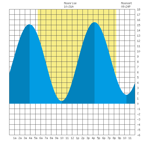 Crib Point tide chart for Sunday, August 20, 2023