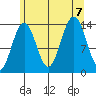 Crib Point tide chart for Monday, August 7, 2023