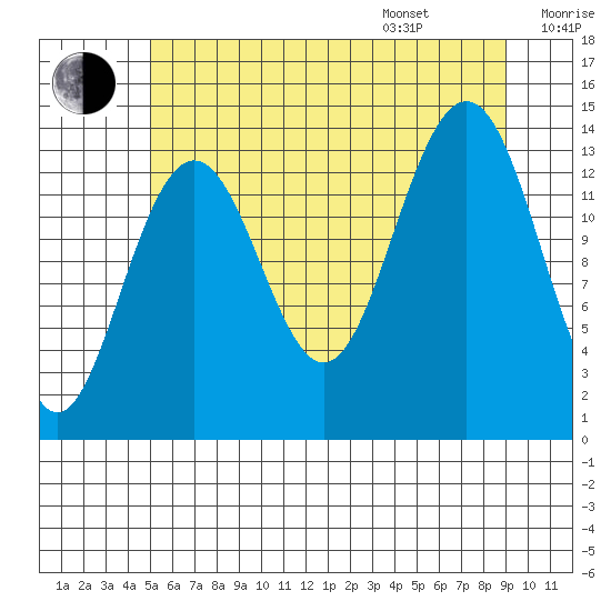 Crib Point tide chart for Tuesday, August 8, 2023