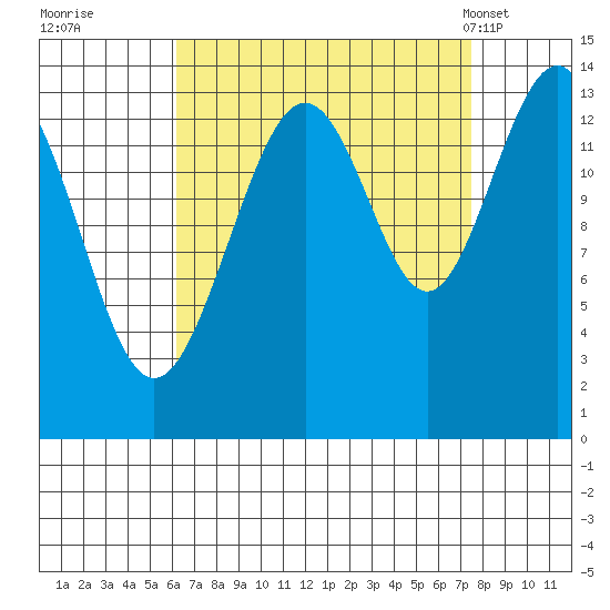 Crib Point tide chart for Sunday, September 10, 2023