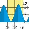 Crib Point tide chart for Sunday, September 17, 2023
