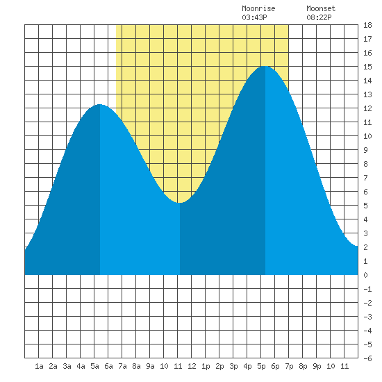 Crib Point tide chart for Thursday, September 21, 2023