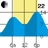 Crib Point tide chart for Friday, September 22, 2023