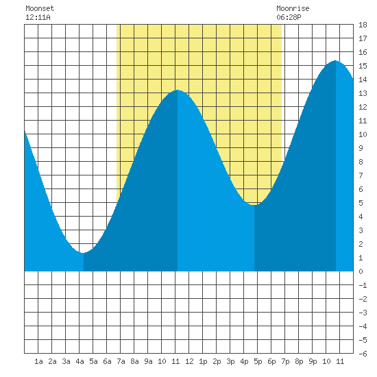 Crib Point tide chart for Monday, September 25, 2023