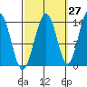 Crib Point tide chart for Wednesday, September 27, 2023