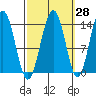 Crib Point tide chart for Thursday, September 28, 2023