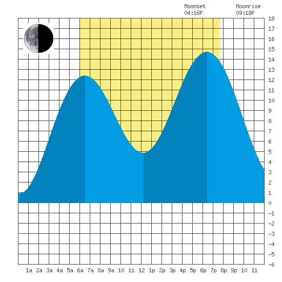 Crib Point tide chart for Wednesday, September 6, 2023