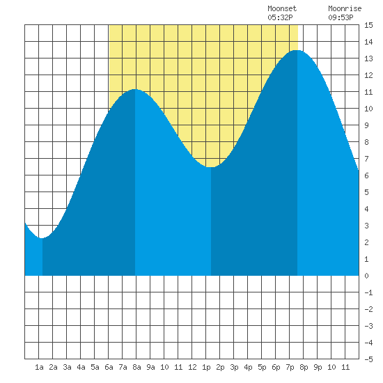 Crib Point tide chart for Thursday, September 7, 2023