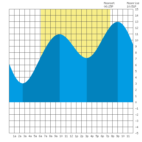 Crib Point tide chart for Friday, September 8, 2023