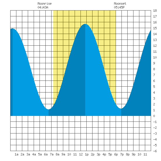 Crib Point tide chart for Thursday, October 12, 2023