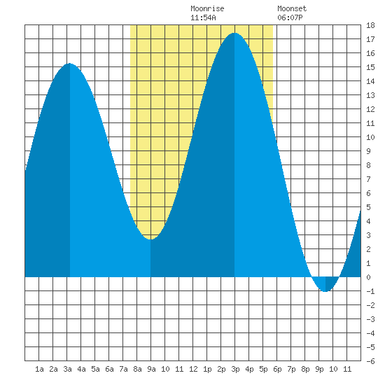 Crib Point tide chart for Tuesday, October 17, 2023