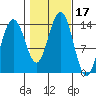Crib Point tide chart for Tuesday, October 17, 2023