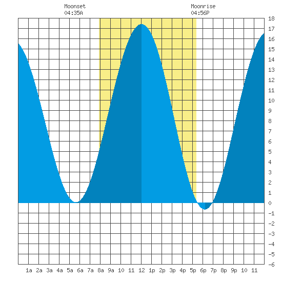 Crib Point tide chart for Thursday, October 26, 2023