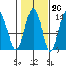 Crib Point tide chart for Thursday, October 26, 2023