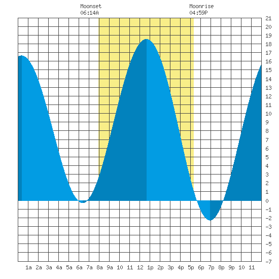 Crib Point tide chart for Friday, October 27, 2023