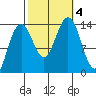 Crib Point tide chart for Wednesday, October 4, 2023