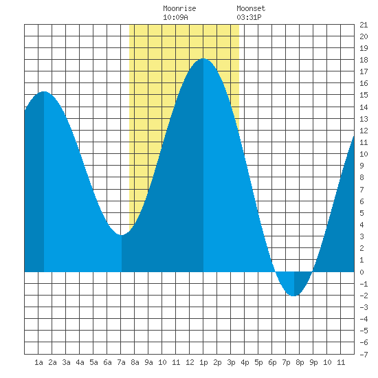 Crib Point tide chart for Tuesday, November 14, 2023